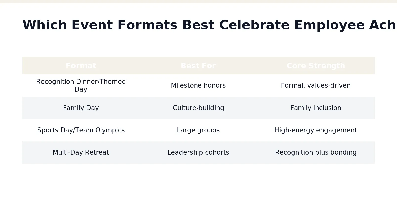 Five formats stand out for organizations planning Celebrate Employee Achievements Events Singapore initiatives: recognition