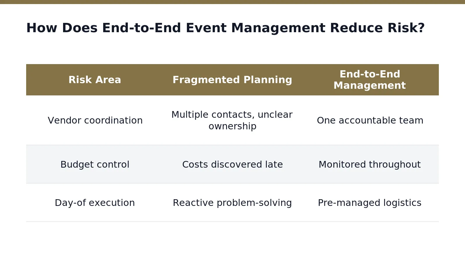 How Does End-to-End Event Management Reduce Risk